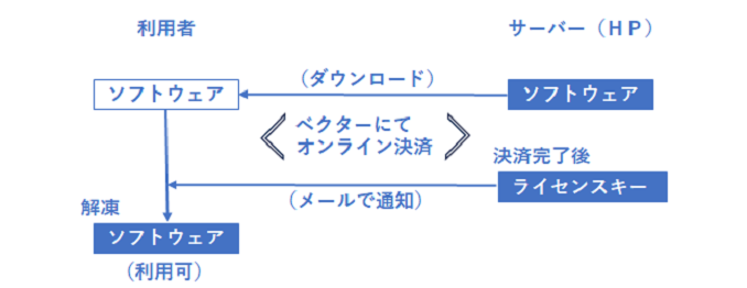 ダウンロード～利用までの流れ